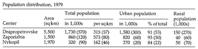Image from entry Dnipro Industrial Region Table2 in the Internet Encyclopedia of Ukraine